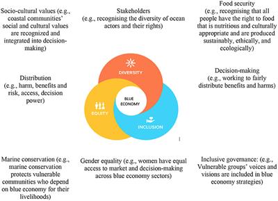 Diversity, equity, and inclusion in the Blue Economy: Why they matter and how do we achieve them?